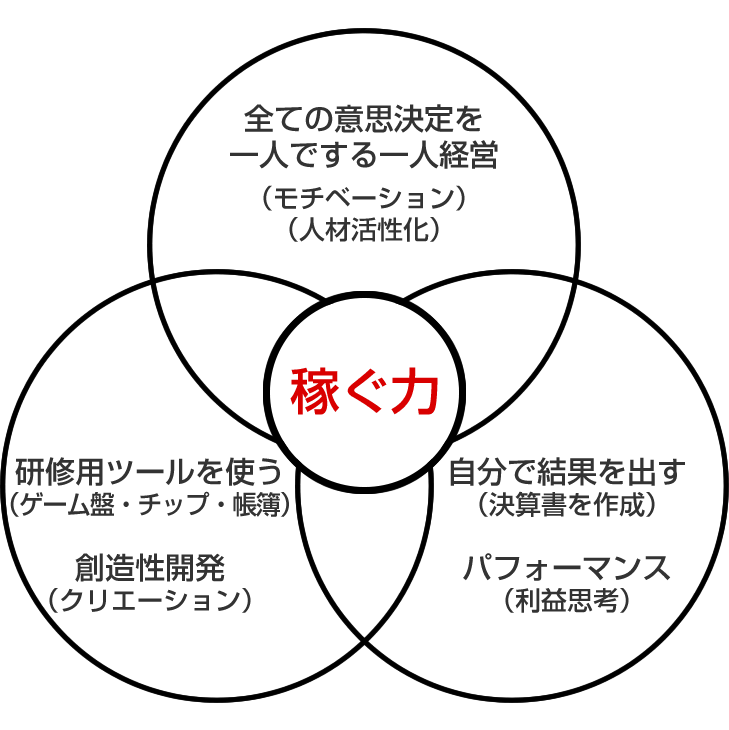 戦略MGから得られる「稼ぐ力」