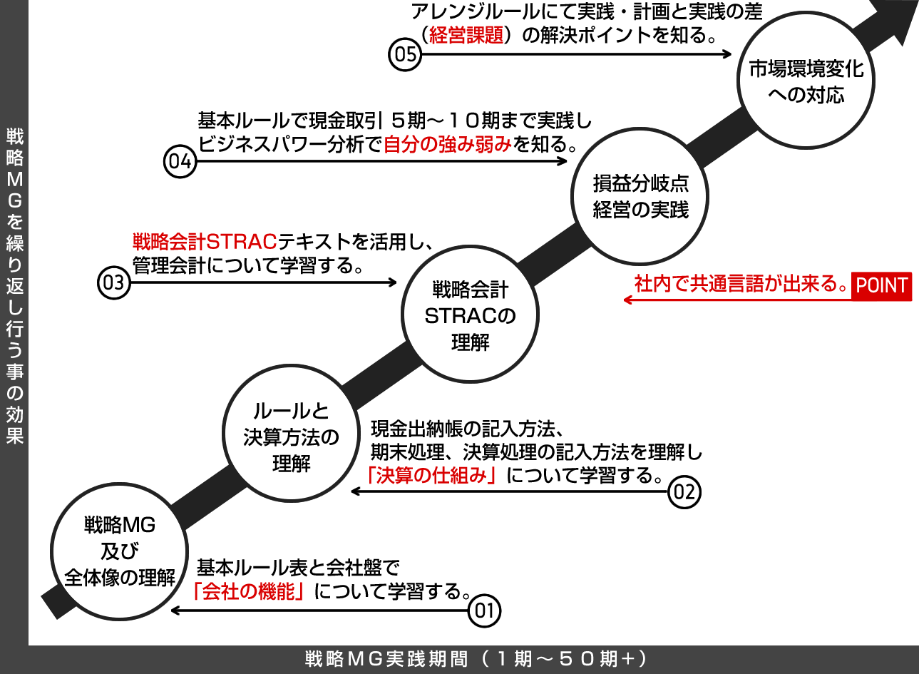 戦略MGを繰り返し行う事の効果