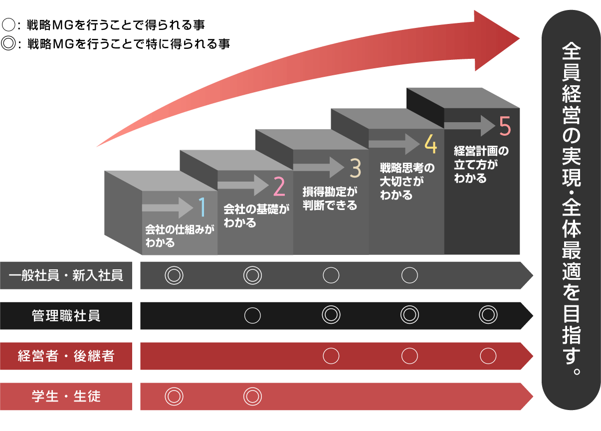 全員経営の実現・全体最適を目指す。